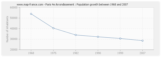 Population Paris 4e Arrondissement